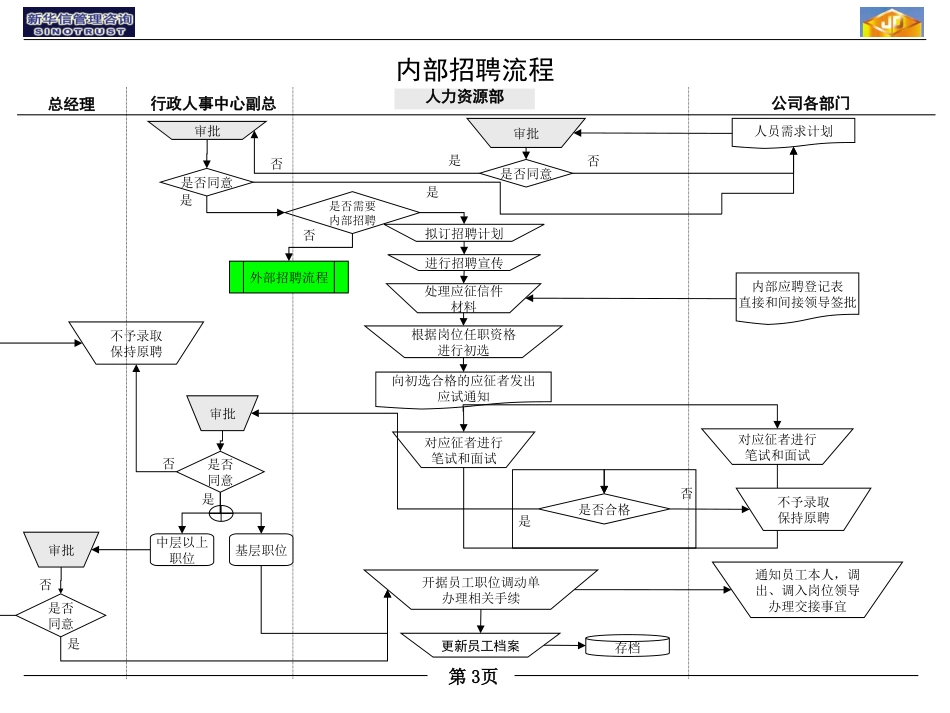 江动人力资源管理流程.ppt_第3页