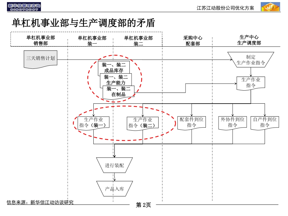 单杠机事业部的装配调度问题建议.ppt_第2页