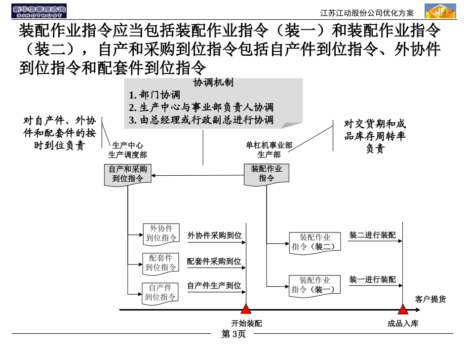 单杠机事业部的装配调度问题建议.ppt_第3页