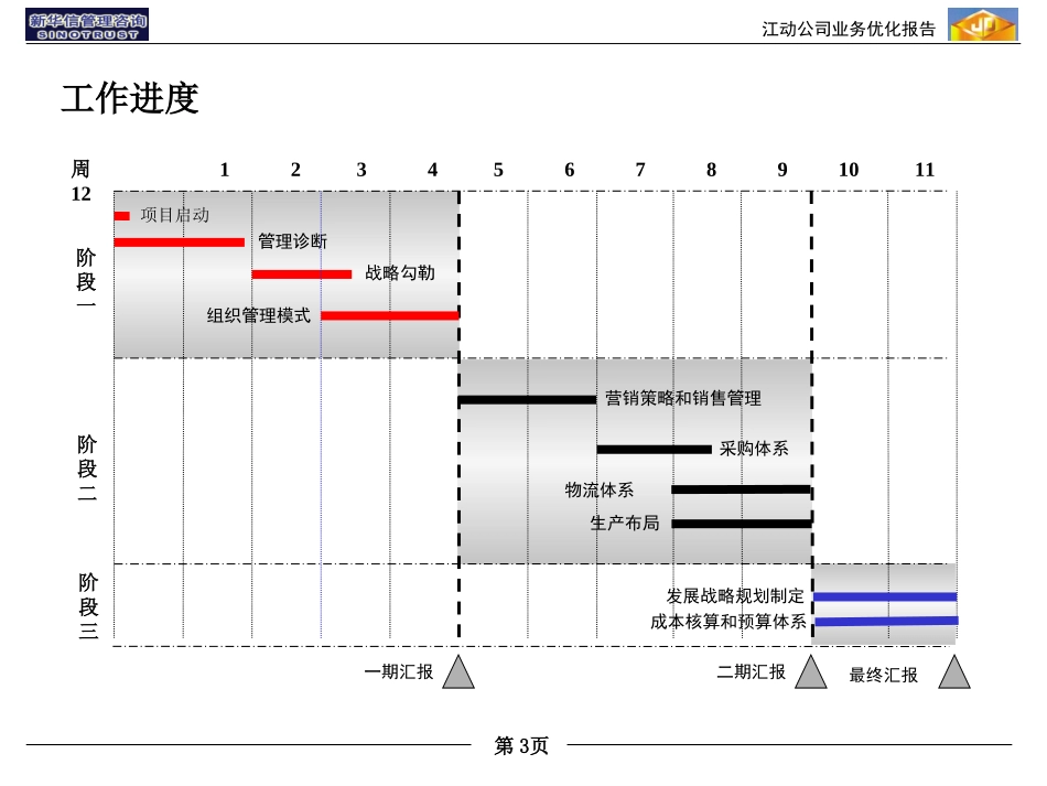 江动业务优化报告--20030806汇报版-final.ppt_第3页