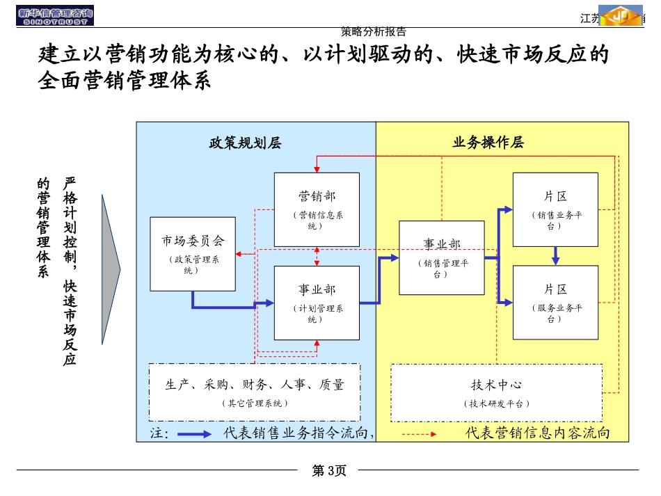 营销体系优化报告final.ppt_第3页