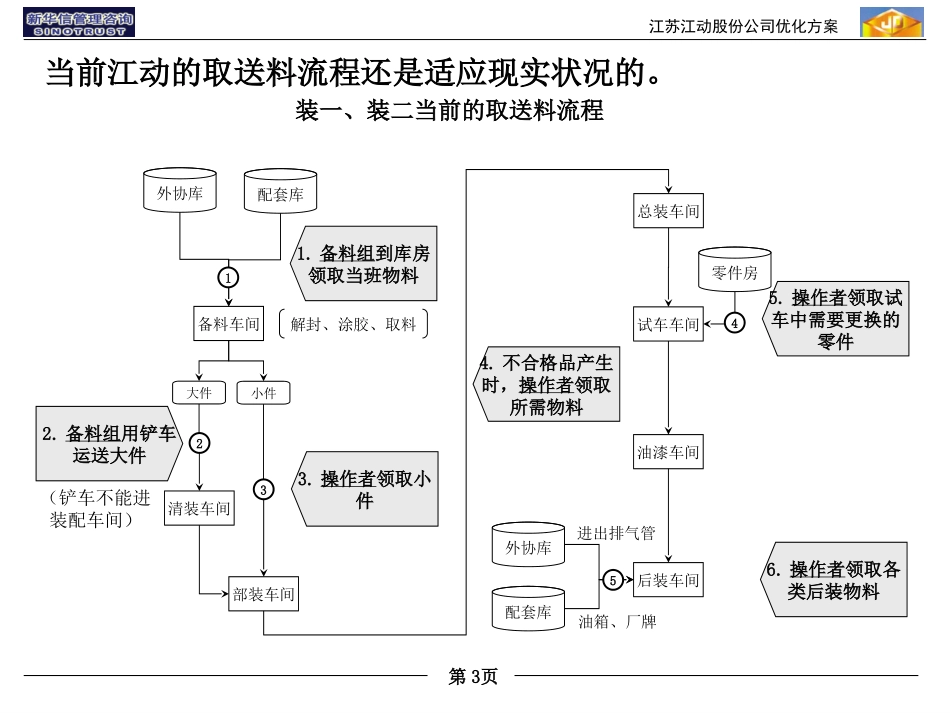 集中送料的建议030.ppt_第3页