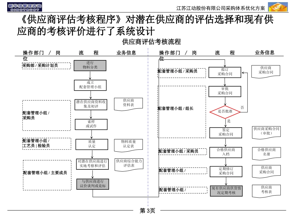 采购体系优化方案final.ppt_第3页