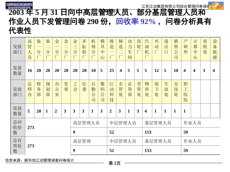 调查问卷结果报告final-20030618.ppt_第2页