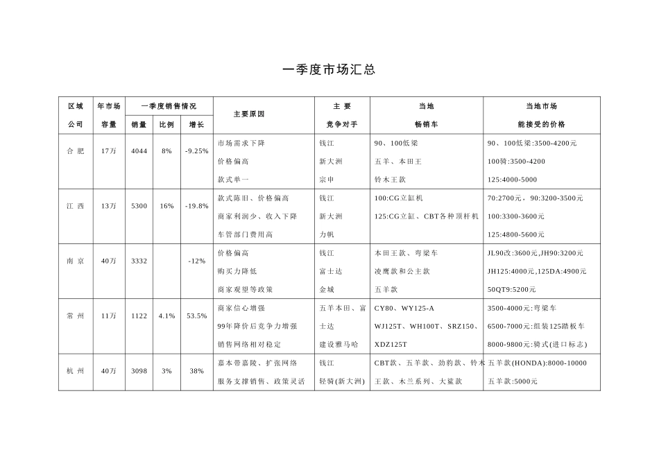 一季度市场汇总.doc_第1页