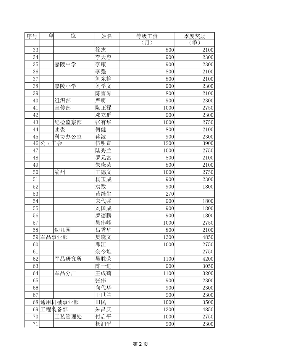 嘉陵2000中高级收入标准.XLS_第2页