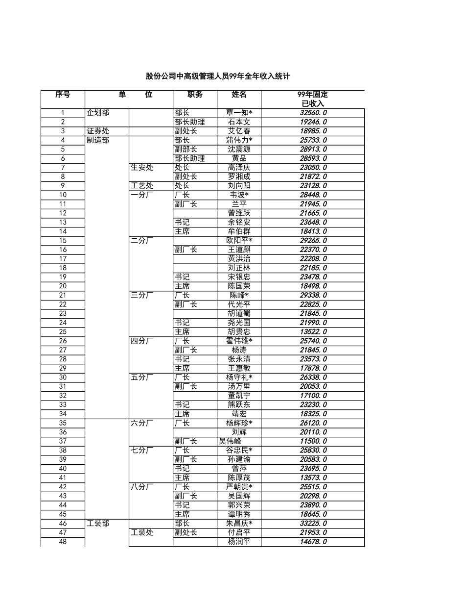 嘉陵中高级99全年收入统计.xls_第1页