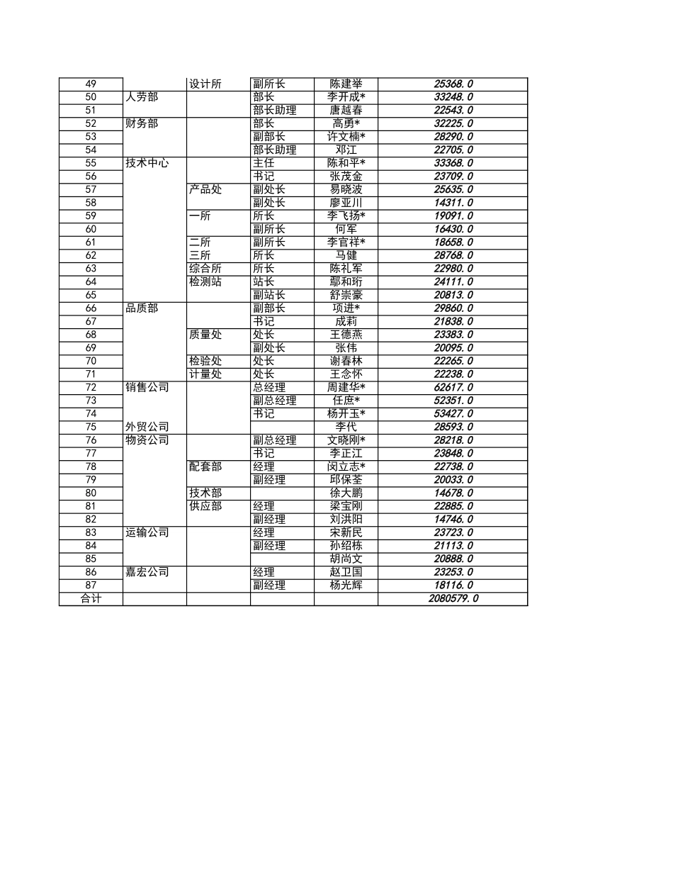 嘉陵中高级99全年收入统计.xls_第2页