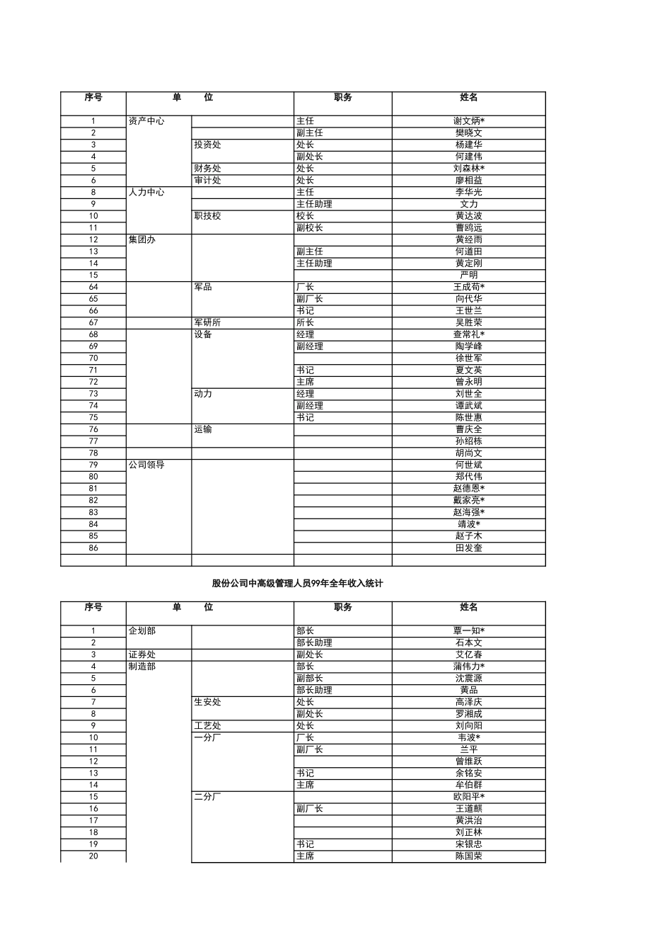 生产经营中高层.xls_第1页