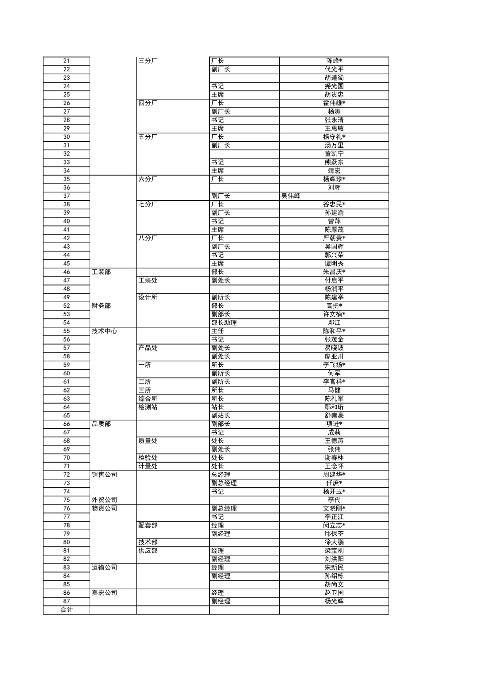 生产经营中高层.xls_第2页