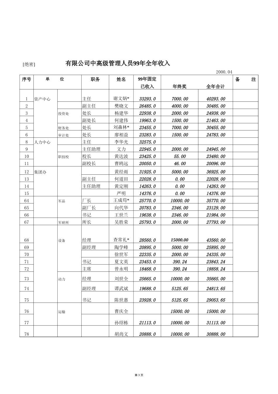 生产经营中高层.xls_第3页