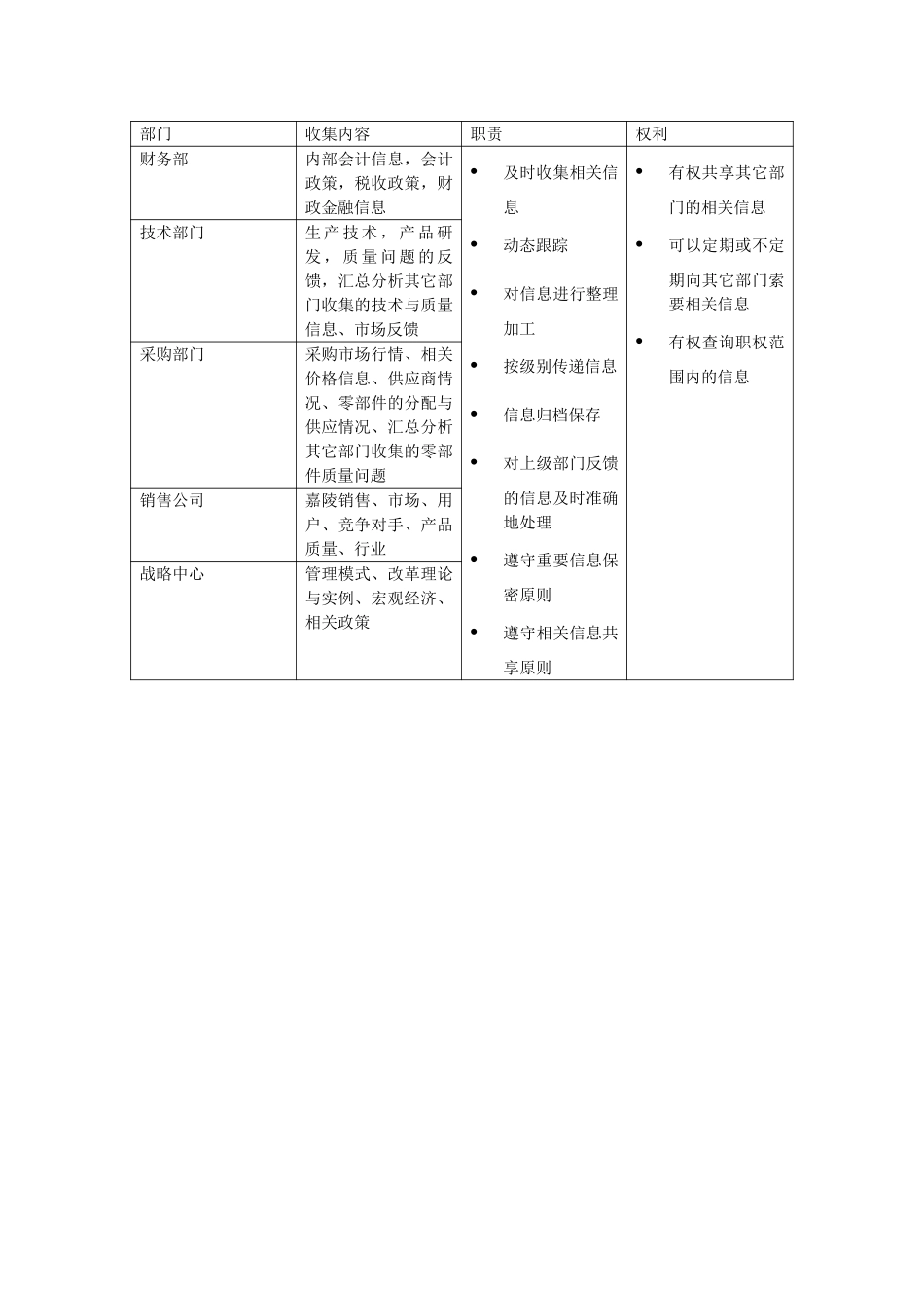 新华信-嘉陵工业-部门职责与权利.DOC_第1页