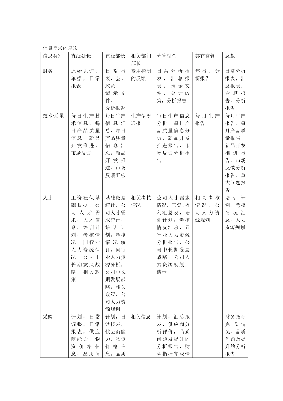 新华信-嘉陵工业-信息需求的层次.DOC_第1页