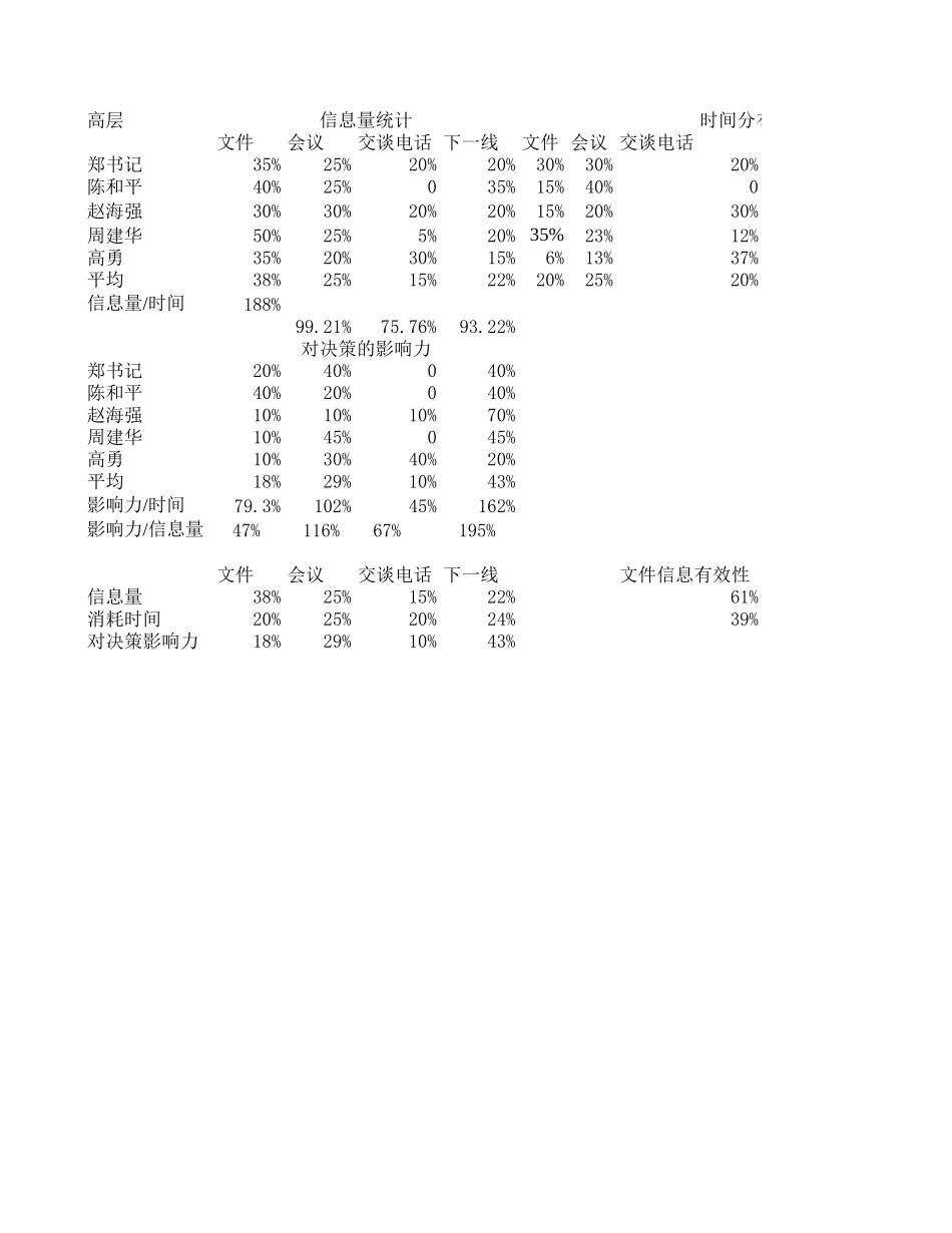 新华信-嘉陵-高层沟通统计表.XLS_第1页