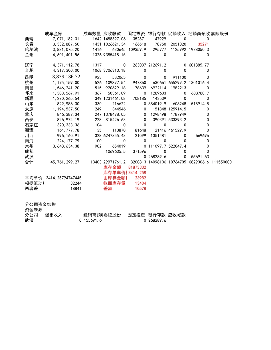 新华信-嘉陵-销售分析.XLS_第2页