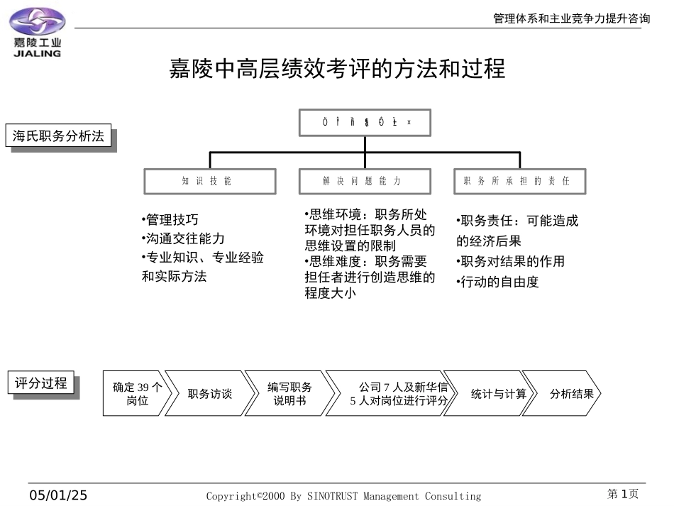 嘉铃中高层绩效考评.ppt_第1页