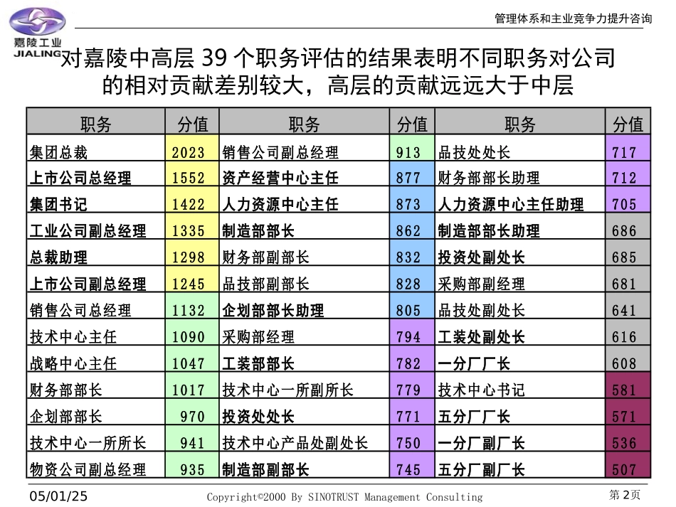 嘉铃中高层绩效考评.ppt_第2页