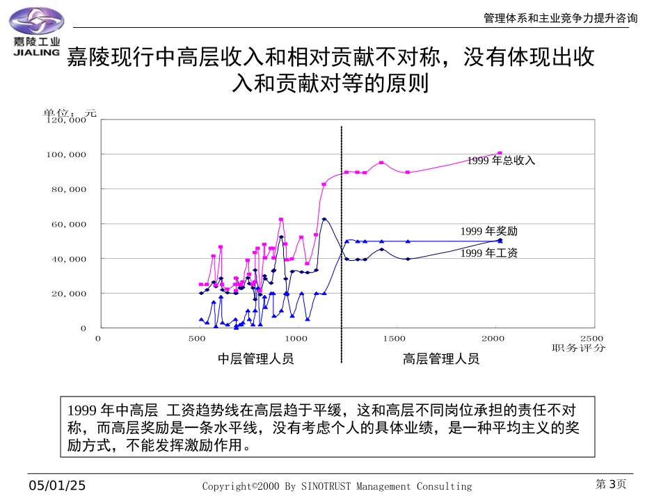 嘉铃中高层绩效考评.ppt_第3页