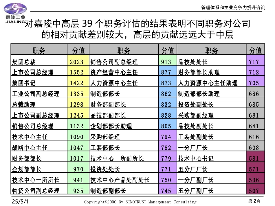 嘉陵中高层绩效考评的方法和过程.PPT_第2页