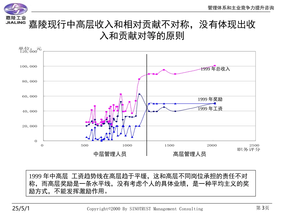嘉陵中高层绩效考评的方法和过程.PPT_第3页