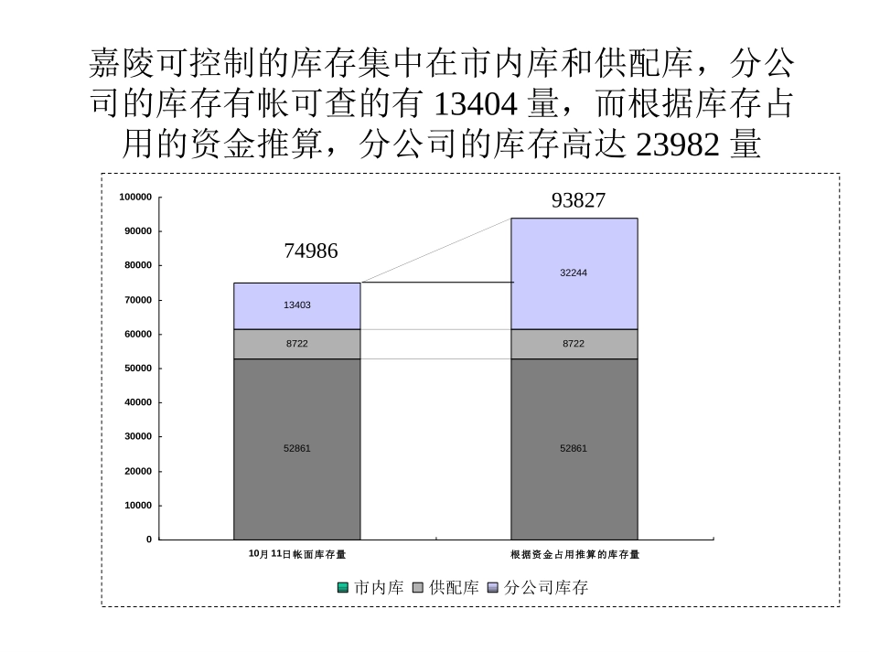 库存情况.PPT_第1页