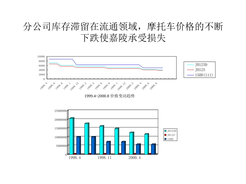 库存情况.PPT_第2页