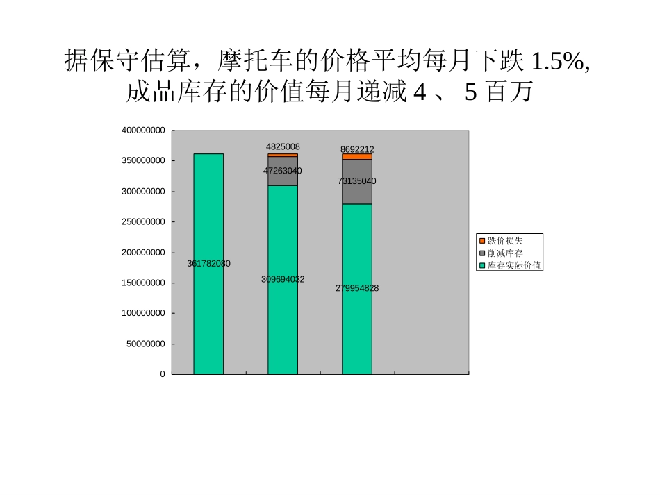 库存情况.PPT_第3页