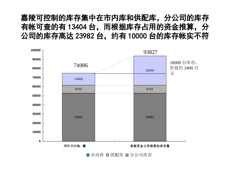 库存情况分析.PPT_第2页