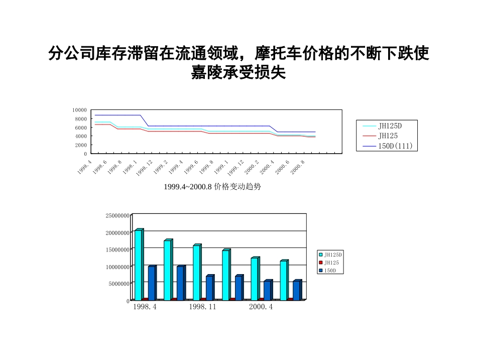 库存情况分析.PPT_第3页
