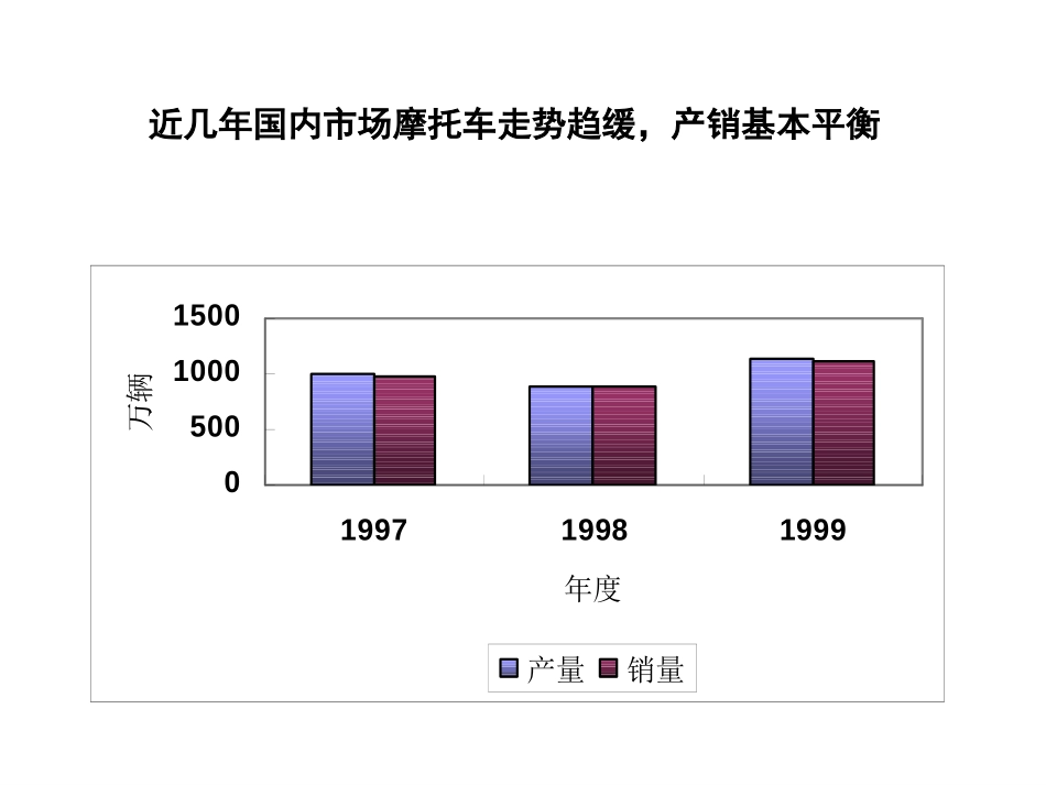摩托市场竞争对手.ppt_第3页