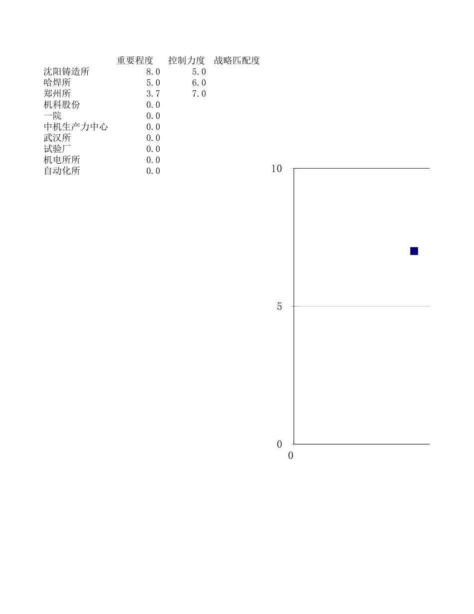 控制力度和重要程度打分表020－TEST.xls_第1页