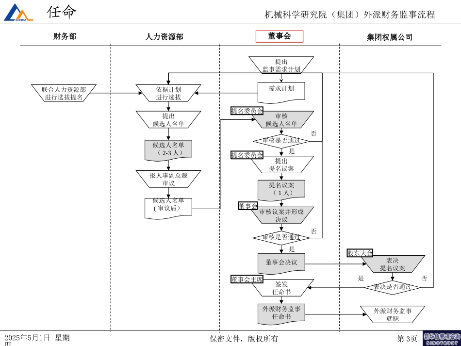 机科院外派财务监事流程.ppt_第3页