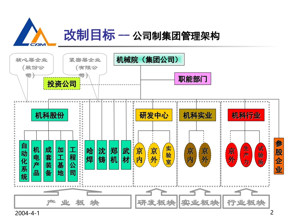 院改制工作汇报.ppt_第2页