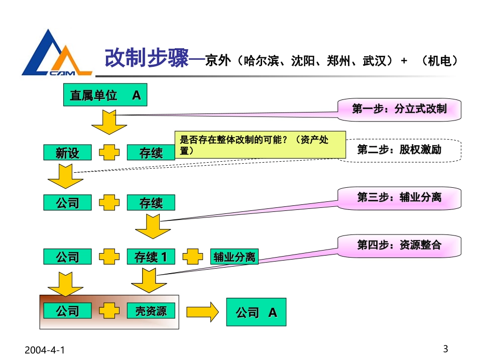 院改制工作汇报.ppt_第3页