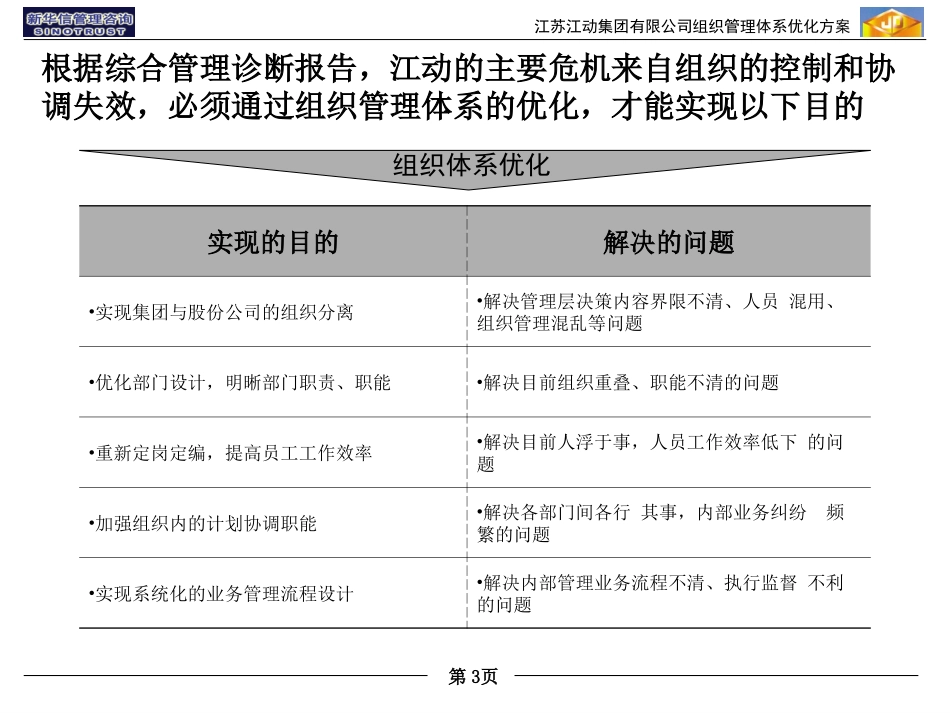 组织管理体系优化方案报告final-20030618.ppt_第3页