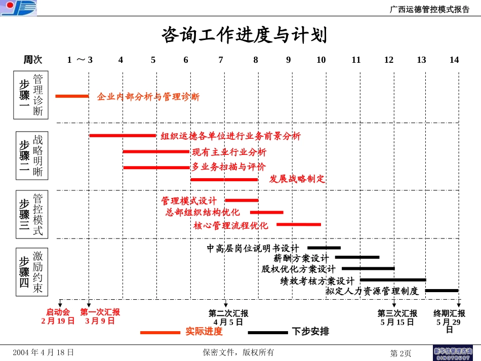 运德集团管控模式报告20040421final.ppt_第2页