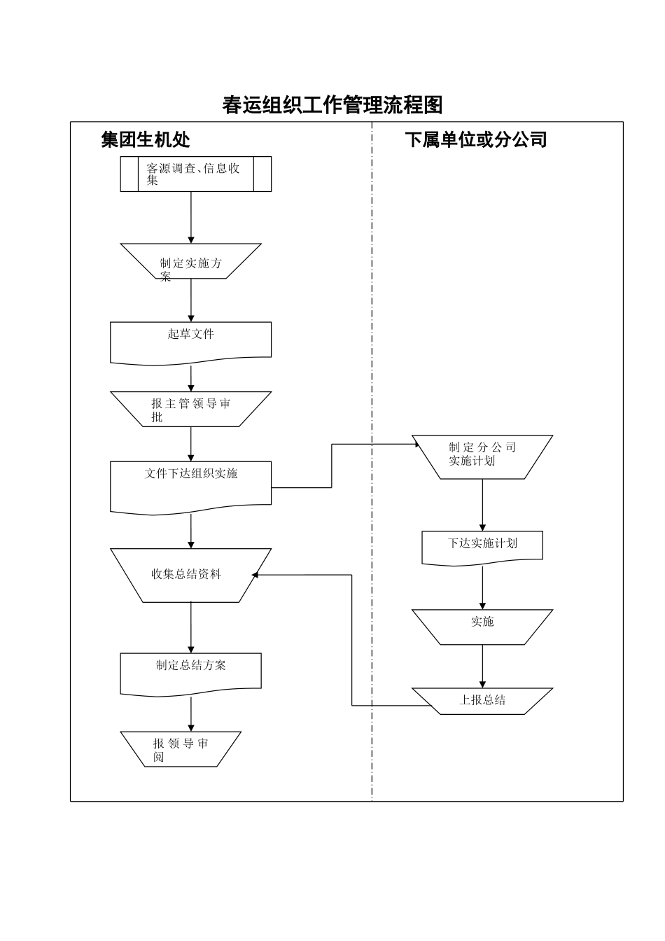 春运组织工作管理流程图.doc_第1页