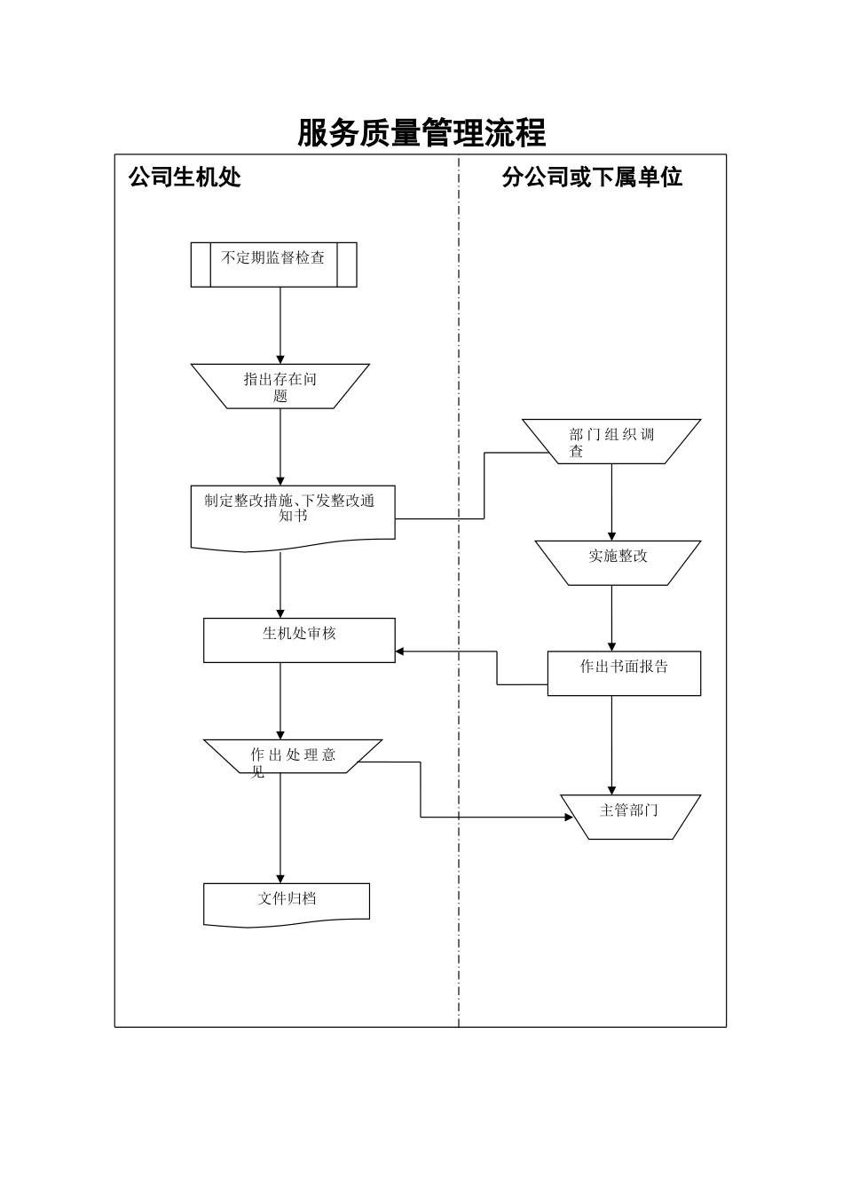 服务质量管理流程.doc_第1页
