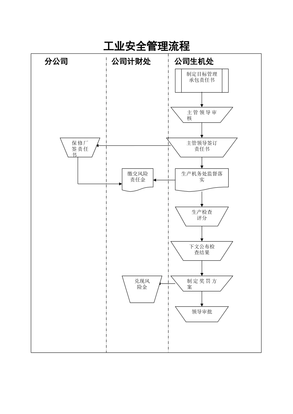 工业安全管理流程.doc_第1页