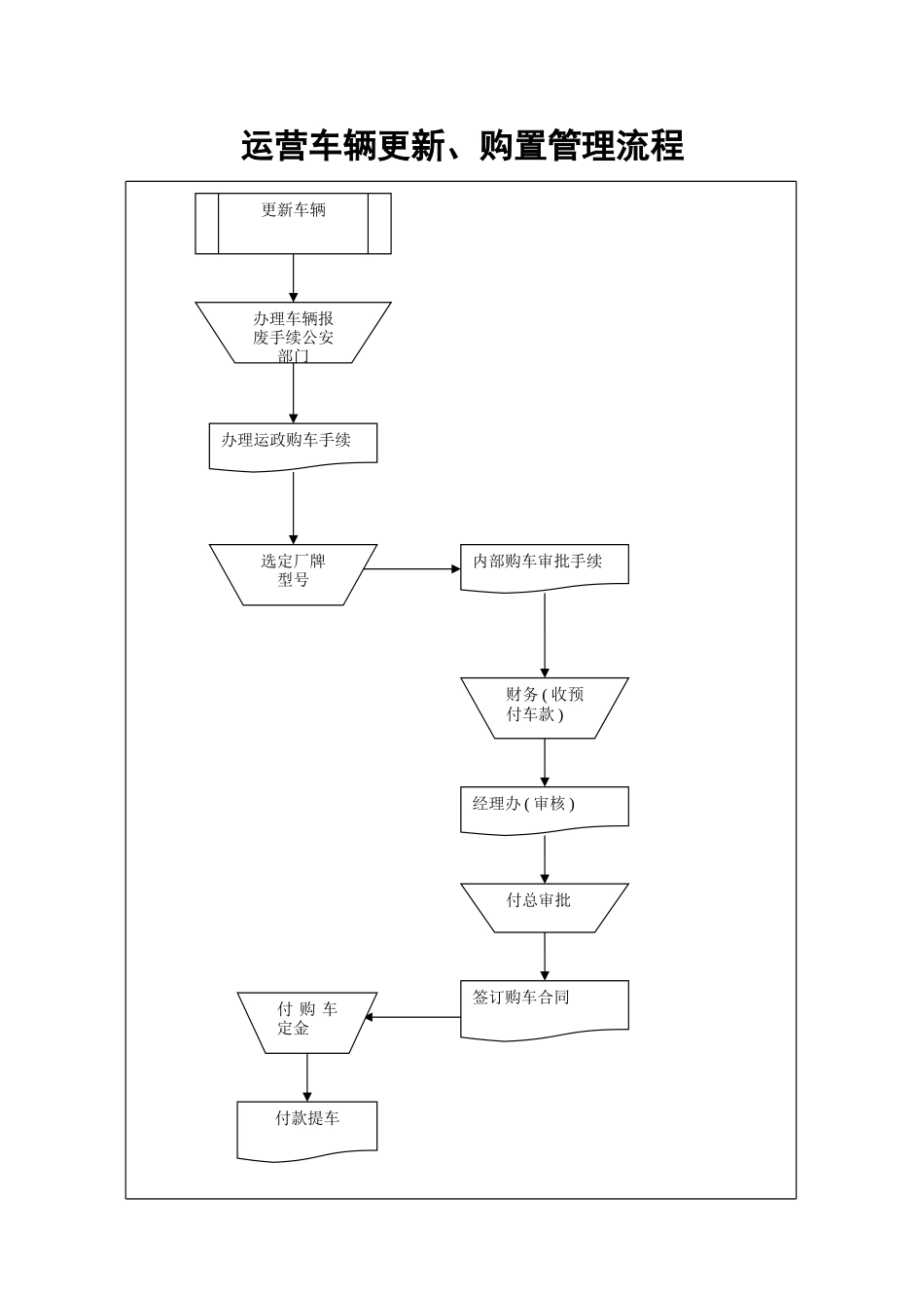 运营车辆更新.doc_第1页
