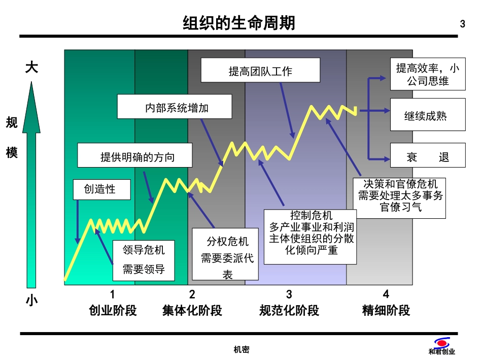 公司治理结构与集团化管理.ppt_第3页