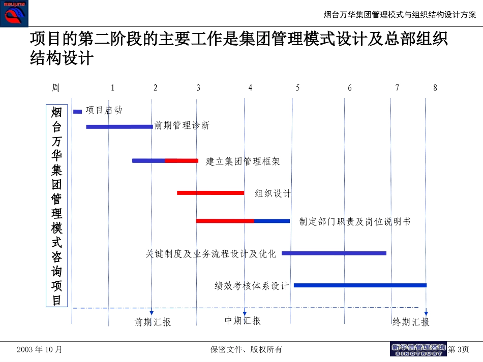 万华管理模式与组织结构方案.ppt_第3页