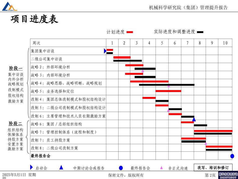 07机械院集团管理提升报告.ppt_第2页