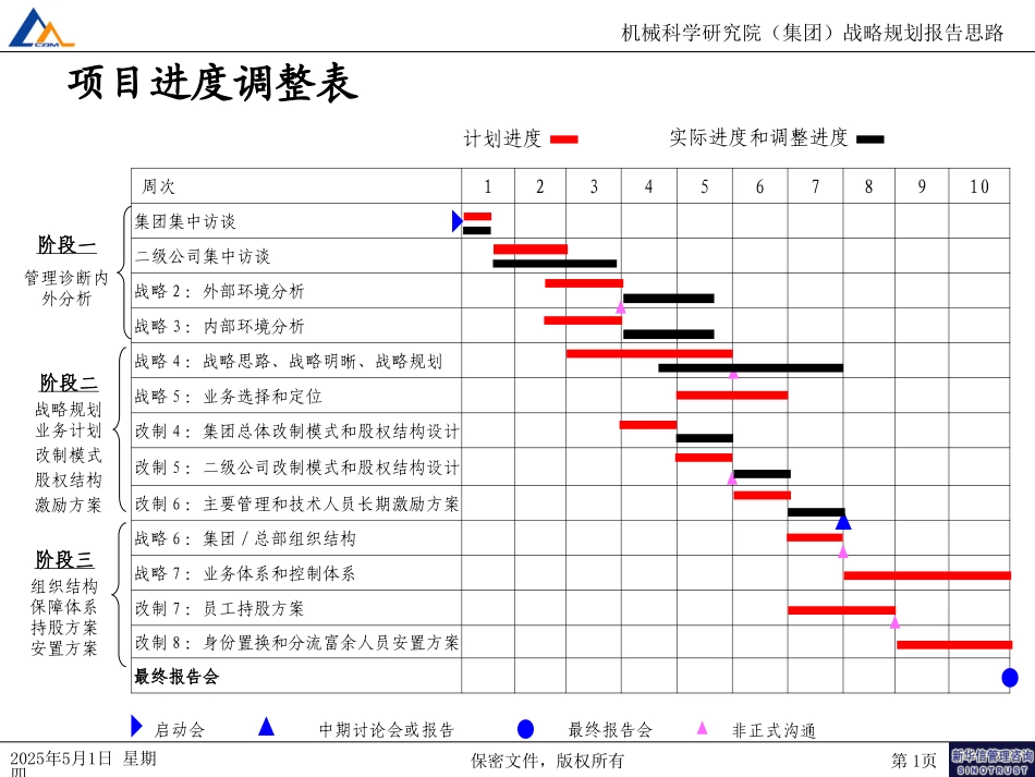机械院项目进度调整表.ppt_第1页