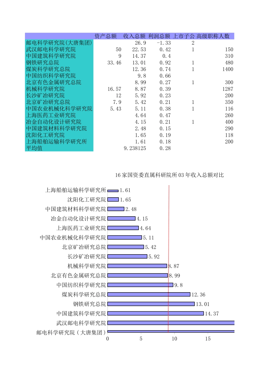 16家国资委直属大型科研企业数据统计.xls_第1页