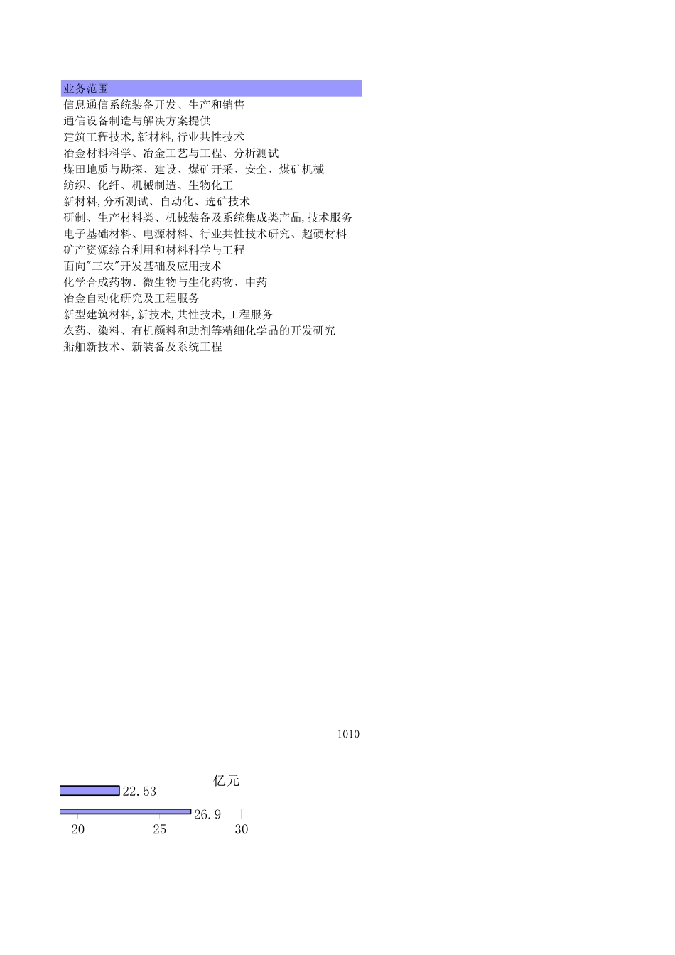16家国资委直属大型科研企业数据统计.xls_第2页