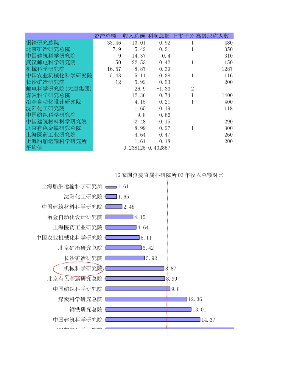 16家国资委直属大型科研企业数据统计.xls_第3页