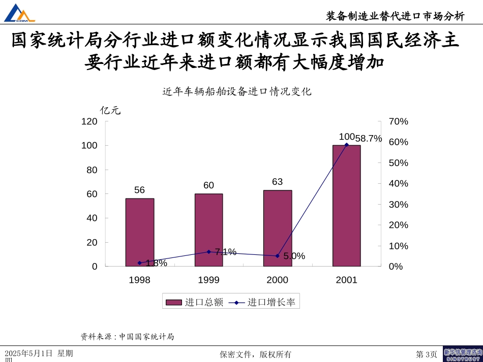 装备制造业进口市场分析zjm.ppt_第3页