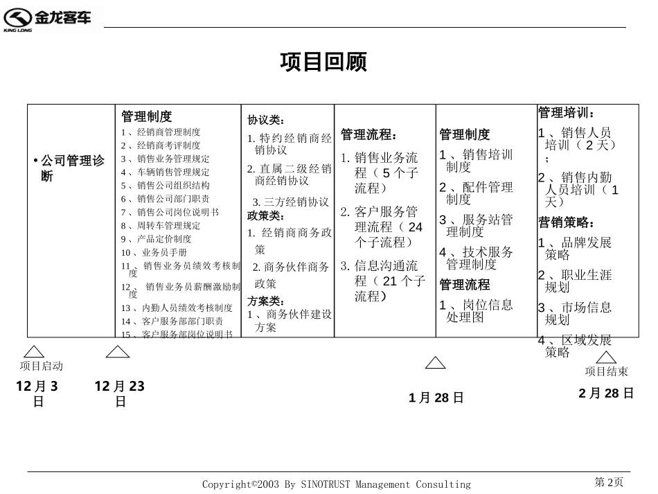 苏州金龙项目终期汇报.ppt_第2页