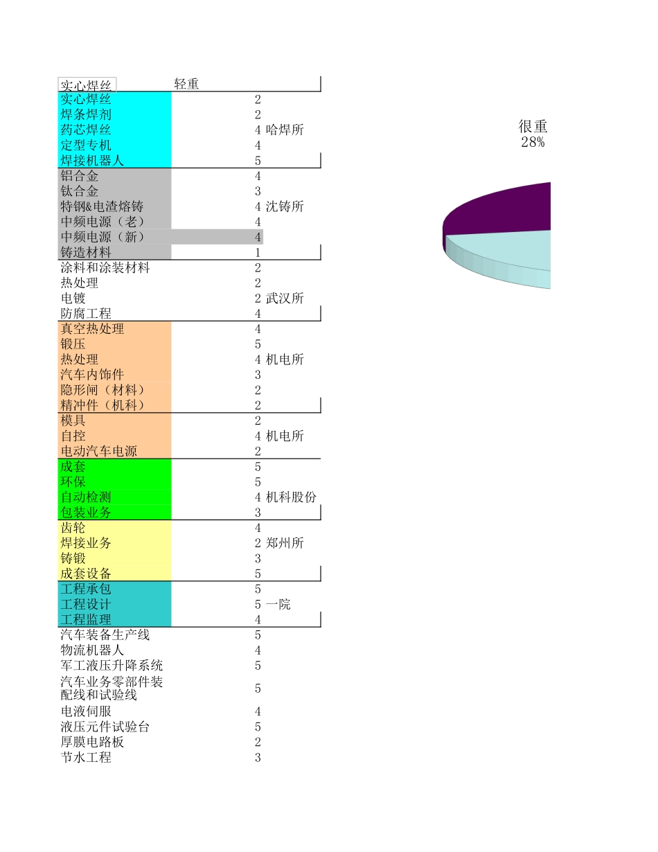各所相关及重叠业务汇总 zjm.xls_第1页